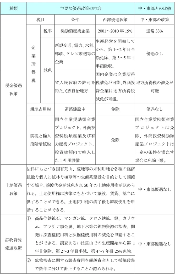 図表 2-3-1  西部大開発優遇政策の概要  種類  主要な優遇政策の内容 中・東部との比較  税金優遇  政策  税目  条件  西部優遇政策  中・東部の政策 企 業 所 得 税 税率 奨励類産業企業 2001～2010年15% 通常33% 減免 新規交通、電力、水利、郵政、テレビ放送等の企業 生産経営を開始してから、第1～2年目全額免除、第3～5年目半額徴収。 優遇なし 省人民政府の許可を得た民族自治地方 国内企業は企業所得税減免が可能、外商投資企業は地方所得税 減免が可能。  地方所得税の減免が可