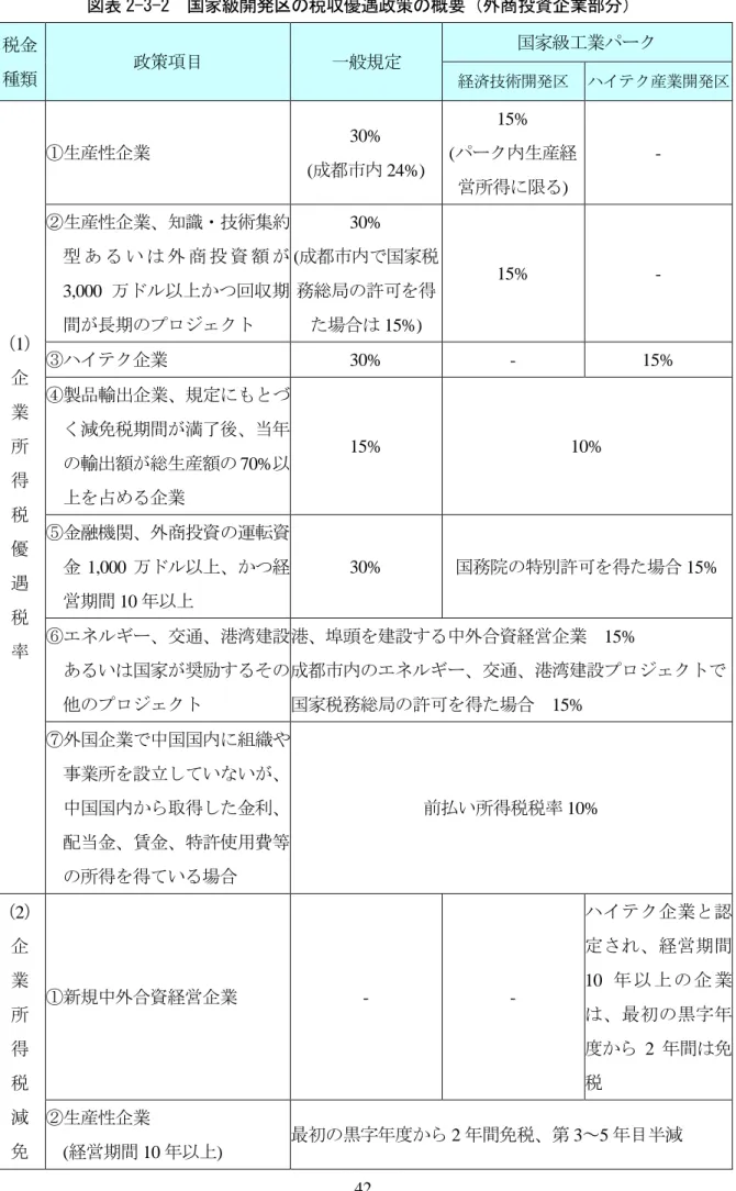 図表 2-3-2  国家級開発区の税収優遇政策の概要（外商投資企業部分）  税金  種類  政策項目  一般規定  国家級工業パーク  経済技術開発区  ハイテク産業開発区  （1）  企  業  所  得  税  優  遇  税  率  ①生産性企業  30% (成都市内 24%)  15%  (パーク内生産経営所得に限る)  - ②生産性企業、知識・技術集約型 あ る い は 外 商 投 資 額 が3,000万ドル以上かつ回収期間が長期のプロジェクト 30% (成都市内で国家税務総局の許可を得た場合は1