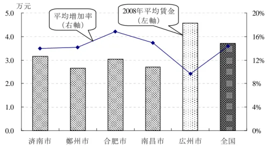 図表 1-2-3  4 都市の平均賃金及び年平均増加率（2002～2008 年）  0.01.02.03.04.05.0 済南市 鄭州市 合肥市 南昌市 広州市 全国 0%4%8% 12%16%2008年平均賃金20%平均増加率（左軸）（右軸）万元 （出所）全国と各都市の『統計年鑑』（2003 年版、 2009 年版）のデータをもとに作成。  （注）「平均増加率」は 2002 ～ 2008 年の年平均増加率である。 ただし、統計当局が発表した賃金データは必ずしも実状を反映するものとは限らない。 09 年まで