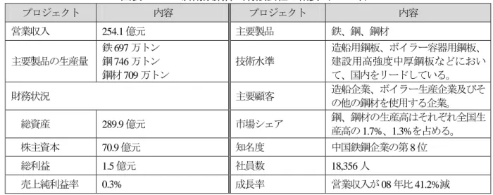 図表 3-1-1  済南鉄鋼株式有限会社の概要（2009 年）  プロジェクト 内容 プロジェクト 内容 営業収入 254.1 億元 主要製品  鉄、鋼、鋼材 主要製品の生産量 鉄 697 万トン鋼 746 万トン 鋼材 709 万トン  技術水準 造船用鋼板、ボイラー容器用鋼板、建設用高強度中厚鋼板などにおいて、国内をリードしている。  財務状況  主要顧客  造船企業、ボイラー生産企業及びそ の他の鋼材を使用する企業。 総資産  289.9 億元 市場シェア 鋼、鋼材の生産高はそれぞれ全国生 産高の 1