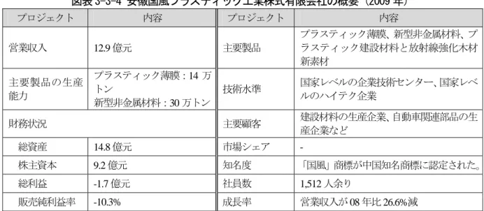 図表 3-3-4 安徽国風プラスティック工業株式有限会社の概要（2009 年）  プロジェクト 内容 プロジェクト 内容 営業収入  12.9 億元 主要製品 プラスティック薄膜、新型非金属材料、プラスティック建設材料と放射線強化木材 新素材  主要製品の生産 能力 プラスティック薄膜：14 万トン 新型非金属材料：30 万トン 技術水準 国家レベルの企業技術センター、国家レベルのハイテク企業    財務状況 主要顧客  建設材料の生産企業、自動車関連部品の生 産企業など 総資産 14.8 億元 市場シェア