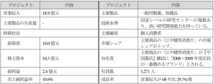 図表 3-4-2  江中薬業株式有限会社の概要（2009 年）  プロジェクト 内容 プロジェクト 内容 営業収入 18.9 億元 主要製品 一般用製薬、保健品 主要製品の生産量  -  技術水準 国家レベルの研究センターが複数あ り、高い研究開発能力を持っている。 財務状況  主要顧客 個人消費者  総資産  16.0 億元 市場シェア 主要商品の「江中健胃消食片」の市場 シェアがトップ。 株主資本  10.3 億元 知名度 主要商品の「江中健胃消食片」が『中国薬店』雑誌に「2008～2009年度店員 が
