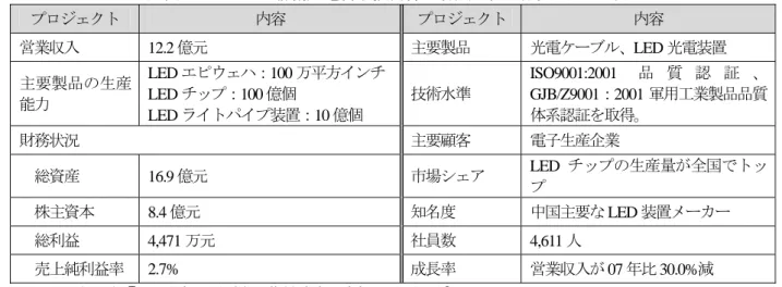 図表 3-4-4  江西聯創光電科学技術株式有限会社の概要（2008 年）  プロジェクト 内容 プロジェクト 内容 営業収入 12.2 億元  主要製品 光電ケーブル、LED 光電装置 主要製品の生産 能力 LED エピウェハ： 100 万平方インチLEDチップ：100億個 LED ライトパイプ装置： 10 億個 技術水準 ISO9001:2001 品 質 認 証 、GJB/Z9001：2001軍用工業製品品質体系認証を取得。  財務状況 主要顧客 電子生産企業 総資産  16.9 億元 市場シェア LE