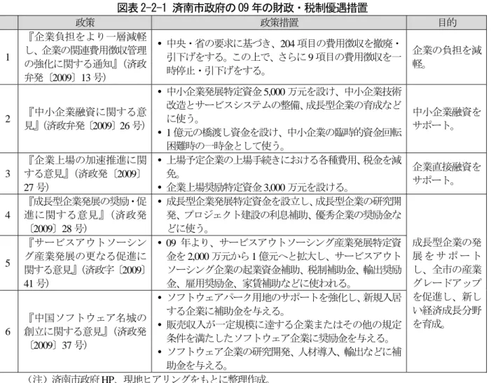 図表 2-2-1 済南市政府の 09 年の財政・税制優遇措置  政策 政策措置 目的 1  『企業負担をより一層減軽し、企業の関連費用徴収管理 の強化に関する通知』 （済政 弁発〔 2009 〕 13 号）   中央・省の要求に基づき、 204 項目の費用徴収を撤廃・引下げをする。この上で、さらに9項目の費用徴収を一時停止・引下げをする。 企業の負担を減軽。 2  『中小企業融資に関する意 見』 （済政弁発〔 2009〕 26 号）   中小企業発展特定資金 5,000 万元を設け、中小企業技術 改造と