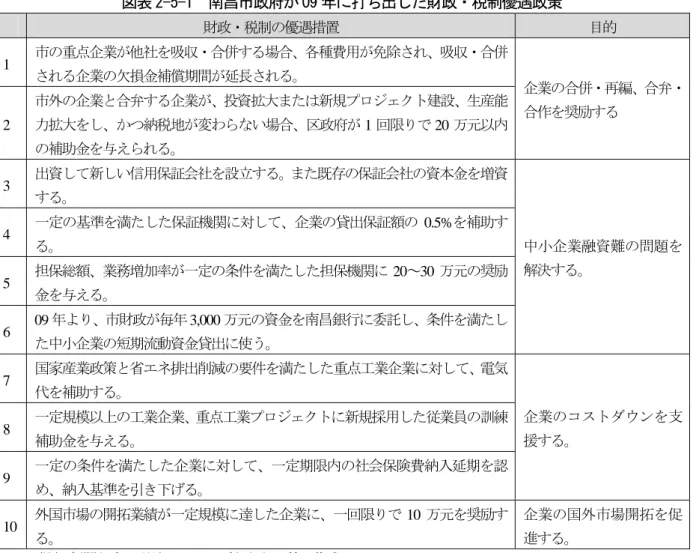 図表 2-5-1  南昌市政府が 09 年に打ち出した財政・税制優遇政策  財政・税制の優遇措置 目的 1  市の重点企業が他社を吸収・合併する場合、各種費用が免除され、吸収・合併 される企業の欠損金補償期間が延長される。 2  市外の企業と合弁する企業が、投資拡大または新規プロジェクト建設、生産能力拡大をし、かつ納税地が変わらない場合、区政府が 1 回限りで 20 万元以内 の補助金を与えられる。 企業の合併・再編、合弁・合作を奨励する 3  出資して新しい信用保証会社を設立する。また既存の保証会社の資本