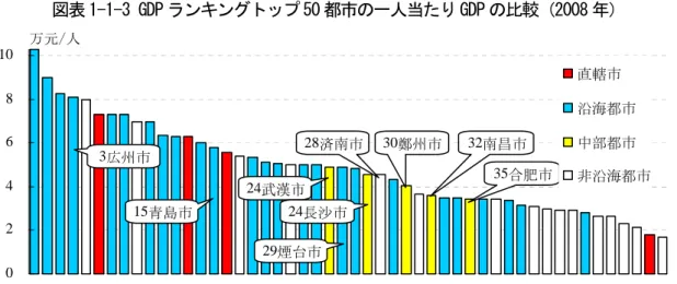 図表 1-1-3 GDP ランキングトップ 50 都市の一人当たり GDP の比較（2008 年）  0246810 30鄭州市28済南市 35合肥市32南昌市3広州市万元/人24武漢市24長沙市15青島市29煙台市 直轄市 沿海都市中部都市 非沿海都市 （出所）各都市『国民経済と社会発展統計公報』（ 2008 年版）と『中国統計年鑑』 （ 2009 年版）（中国統計出版社、 09 年 9 月）の関連データをもとに作成。 中部地域の経済発展水準は全般的に東部沿海地域に遅れを取っているが、しかし中国経済の「東