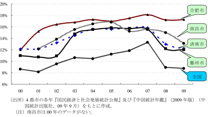 図表 1-1-4 4 都市の GDP 成長率の推移  6%8%10%12%14%16%18%20% 00 01 02 03 04 05 06 07 08 09 合肥市南昌市鄭州市全国済南市 （出所） 4 都市の各年『国民経済と社会発展統計公報』及び『中国統計年鑑』（ 2009 年版）（中 国統計出版社、09 年 9 月）をもとに作成。  （注）南昌市は 00 年のデータがない。 2
