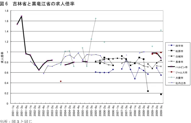 図 6  吉林省と黒竜江省の求人倍率  出所：図 3 と同じ れるのは、特に 2009 年に入って求人倍率がかなり高い大慶市（黒竜江省）と、かなり低 い松原市（吉林省）に二極分化していることである。大慶市の求人倍率が高いのは地元の 石油・石油化学産業が中国の自動車販売台数の急拡大によって繁栄しているからであろう。 求人が多いのはサービス業や旅館・飲食業、建設業、製造業などだが、石油・石化産業の 繁栄が地元の他産業の発展をもたらしたものと推測される。    一方、松原市は 2009 年第 3 四半期の求人倍率
