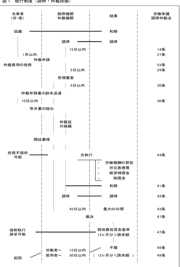 図 1  現行制度（調停・仲裁段階）  出所：筆者作成。  ・・・・（ ） 労働争議 調停仲裁法当事者（労・使）労働報酬の督促労災医療費経済補償金担保不提供可能答弁書の提出仲裁廷の組織開廷審理1年以内5日以内受理審査27条15日以内14条調停機関仲裁機関起訴43条47条49条和解48条47条12ヶ月分＜請求額42条現地最低賃金基準12ヶ月分＞請求額不服裁決45日以内29条30条30条44条41条労働者～15日以内使用者～30日以内結果調停調停5日以内仲裁申請書の副本送達10日以内賠償金仲裁申請最大60日間強
