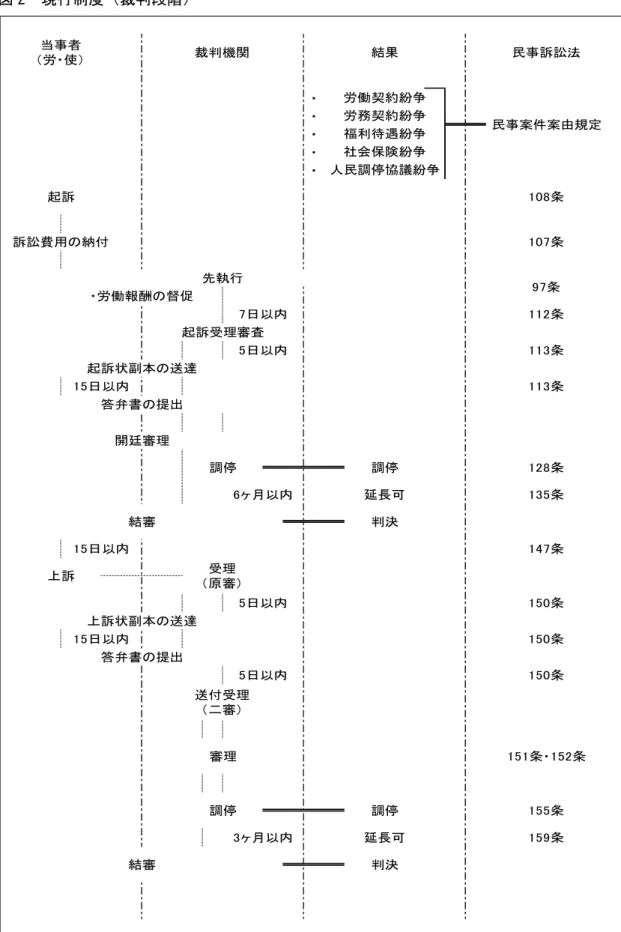 図 2  現行制度（裁判段階）  出所：筆者作成。  ・・・・・審理 151条・152条調停調停155条結審3ヶ月以内延長可159条判決上訴状副本の送達150条15日以内150条送付受理（二審）5日以内150条答弁書の提出15日以内上訴147条受理（原審）5日以内結審6ヶ月以内延長可135条判決答弁書の提出15日以内113条開廷審理調停調停128条起訴受理審査7日以内112条起訴状副本の送達5日以内113条訴訟費用の納付107条先執行97条・労働報酬の督促起訴108条当事者（労・使）裁判機関結果民事訴訟法労