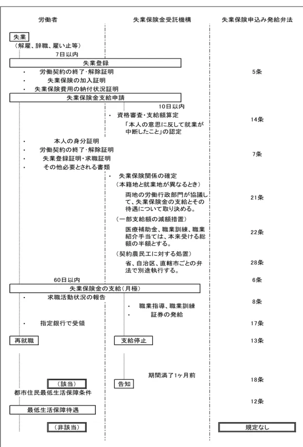 図 3  現行制度（失業保険支給手続）  出所：筆者作成。 ・・・ ・・・・・・・ ・・・ 22条（契約農民工に対する処置）省、自治区、直轄市ごとの弁法で別途執行する。28条7条失業保険関係の確定（本籍地と就業地が異なるとき）両地の労働行政部門が協議して、失業保険金の支給とその待遇について取り決める。21条最低生活保障待遇12条（非該当） 規定なし告知6条指定銀行で受領8条17条再就職支給停止13条18条都市住民最低生活保障条件求職活動状況の報告職業指導、職業訓練証券の発給（該当）資格審査・支給額算定労働契