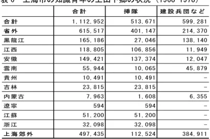 表 6  上海市の知識青年の上山下郷の状況（1968-1978）  出所：沈智・李涛、上海労働志編集委員会[1998]より作成  注：単位は人で示している  ②川沙県人民公社での状況  1968 年、上海市川沙県に「卒業生工作委員会」 （同年 11 月に「上山下郷弁公室」に改 称）が設置され、都市青年の下放政策が実施された。1977 年末までに、合計１万 2,141 人の同県知識青年、 2,710 人の上海市区の知識青年と 35 人の省外知識青年がそれぞれ県内 の人民公社（生産隊）に配属された。また県内 1
