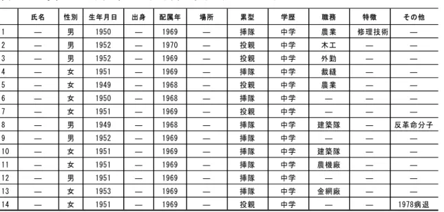 表 7  上海市の X 人民公社の上山下郷の状況（1968-1978）  出所：X 公社下郷知識青年基本情況登記表（1978 年４月）より作成  （２）知識青年の経済的役割    ①効率性の低下    第一に、文革期の 10 年間の中国経済は内乱状況に陥り、すべての経済組織の大混乱の 中にあったとみなされているが、実際には、文革前の 1953 年から 1966 年までの国民収入 や農工業生産額の成長率は、それぞれ 6.2％、 8.5％であったことに対して、文革期の 1966 年から 1976 年までのそれは