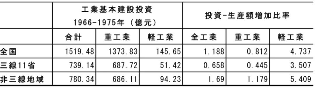 表 8  三線建設期の工業投資と投資-生産額増加比率  出所：丸川[1993]より  表 8 は三線建設の投資効率を示したものである。工業基本建設投資について、三線建設 は非三線建設と比べて、重工業に傾斜していることが特徴である。一方、投資－生産額増 加比率について、軽工業では、１元の投資に対して、三線建設は 3.507 元、非三線建設は 5.409 元となり、また重工業では三線建設は 0.445 元、非三線建設は 1.179 元となってい ることから、特に重工業投資効率が極めて悪かったことがわかる。   