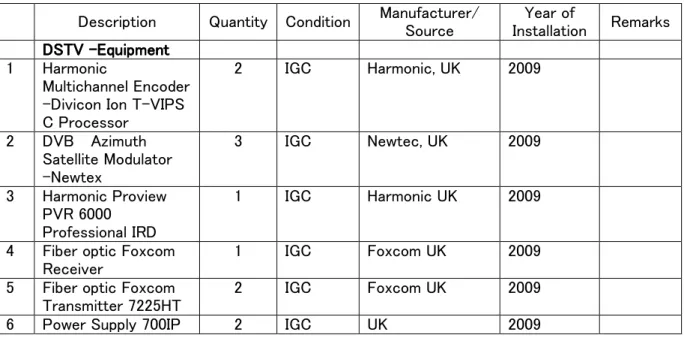 Table 6: Digital Receiving/Transmitting Systems (Master Control Room)  Description  Quantity  Condition  Manufacturer/ 