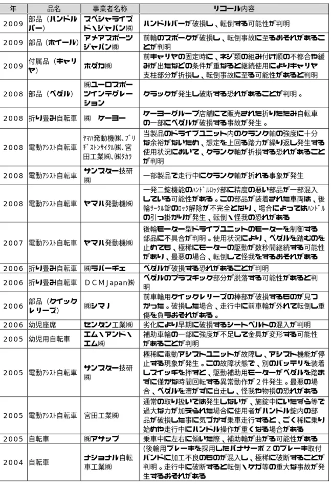 図表 I-33  自転車に係る製品のリコール状況（1993〜2009）  年  品名  事業者名称  リコール内容  2009  部品（ハンドル バー）  スペシャライズド・ジャパン㈱ ハンドルバーが破損し、転倒する可能性が判明  2009  部品（ホイール）  アメアスポーツ ジャパン㈱  前輪のスポークが破損し、転倒事故に至るおそれがあることが判明  2009  付属品（キャリ ヤ）  ホダカ㈱  前キャリヤの固定時に、ネジ類の組み付け順の不都合や緩みが出たなどの条件が重なると継続使用によりキャリヤ 支