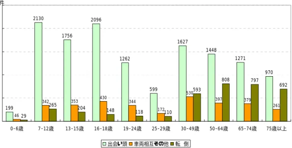 図表 I-45  年齢別・事故類型別自転車事故件数（上位３類型のみ、2007年）  199 2130 1756 2096 1262 599 1627 1448 1271 970 46 342 353 430 344 172 530 397 379 261 29 265 204 148 118 110 593 808 797 692 05001000150020002500 0-6歳 7-12歳 13-15歳 16-18歳 19-24歳 25-29歳 30-49歳 50-64歳 65-74歳 75歳以上件 出