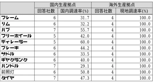 図表 I-55  国内生産拠点における主要な部品の国内・現地調達率      国内生産拠点  海外生産拠点  回答社数 国内調達率(%) 回答社数 現地調達率(%)  フレーム  6 31.7  4 100.0  リム  6 32.2  4 100.0  ハブ  7 55.7  4 100.0  フリーホイール  5 42.0  4 100.0  ディレーラー  5 60.0  4 100.0  ブレーキ  6 44.2  4 100.0  サドル  6 33.5  4 100.0  ギヤクランク  6 4