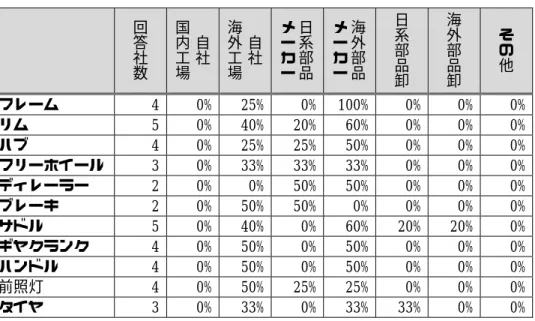 図表 I-57  国内生産拠点における部品の海外調達先  (複数回答)        回答社数   自社 国内工場  自社 海外工場  日系部品 メーカー  海外部品 メーカー  日系部品卸   海外部品卸  その他  フレーム  4  0% 25% 0% 100% 0% 0%  0%  リム  5  0% 40% 20% 60% 0% 0%  0%  ハブ  4  0% 25% 25% 50% 0% 0%  0%  フリーホイール  3  0% 33% 33% 33% 0% 0%  0%  ディレーラー 