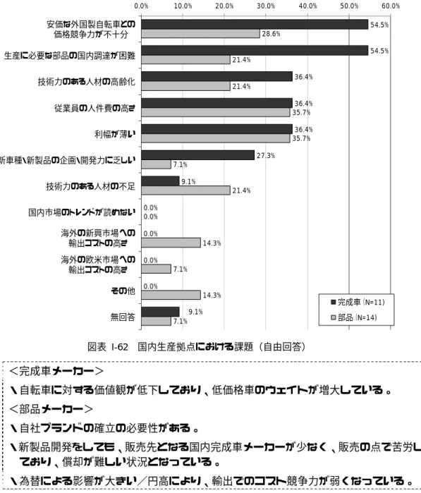図表 I-61  国内生産拠点における課題(複数回答)                                    図表 I-62  国内生産拠点における課題（自由回答）  ＜完成車メーカー＞  ・自転車に対する価値観が低下しており、低価格車のウェイトが増大している。  ＜部品メーカー＞  ・自社ブランドの確立の必要性がある。  ・新製品開発をしても、販売先となる国内完成車メーカーが少なく、販売の点で苦労し ており、償却が難しい状況となっている。  ・為替による影響が大きい／円高により、輸出でのコ