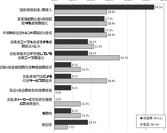 図表 I-63  国内拠点の生産拡大に向けた課題解決のための取り組み(複数回答)                                     図表 I-64  国内拠点の生産拡大に向けた課題解決のための取り組み（自由回答）  ＜完成車メーカー＞  ・メーカーによる新たな需要の創出。  ・行政による自転車活用サポートの積極的な取り組み。  ・業界団体からの働きかけ。  ＜部品メーカー＞  ・産学連携に対する長期的なバックアップ  ・自転車に対するユーザーへの意識改革。  ・販売店がパンクを修理する