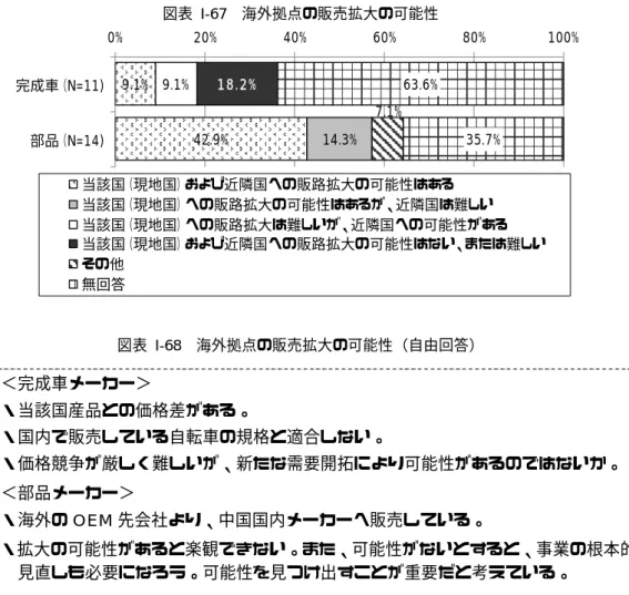 図表 I-67  海外拠点の販売拡大の可能性  図表 I-68  海外拠点の販売拡大の可能性（自由回答）  ＜完成車メーカー＞  ・当該国産品との価格差がある。  ・国内で販売している自転車の規格と適合しない。  ・価格競争が厳しく難しいが、新たな需要開拓により可能性があるのではないか。  ＜部品メーカー＞  ・海外の OEM 先会社より、中国国内メーカーへ販売している。  ・拡大の可能性があると楽観できない。また、可能性がないとすると、事業の根本的な 見直しも必要になろう。可能性を見つけ出すことが重要だと