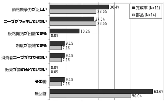図表 I-69  海外自社工場の現地国への販売拡大に向けての課題（複数回答）                             図表 I-70  海外自社工場の近隣国への販売拡大に向けての課題（複数回答）    完成車  部品  価格競争力が乏しい  27.3% 28.6%  ニーズがマッチしていない  27.3% 28.6%  販路開拓が困難である  27.3% 28.6%  消費者ニーズがわからない  18.2% 21.4%  制度が複雑である  9.1% 0.0%  販売が認められていない  0