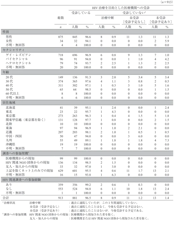表   1　対象属性および HIV 治療を目的とした医療機関への受診の有無 （n＝913） HIV 治療を目的とした医療機関への受診 受診している 受診していない a 総数 治療中断 未受診 ［受診予定なし］ 未受診 ［受診予定あり］ n 人数 %  人数 %  人数 %  人数 %  性別 　男性 　女性 　不明・無回答 875  34     4 845  32    4   96.6  94.1100.0 800 0.90.00.0 11   0  0 1.30.00.0   211  0 1.35.