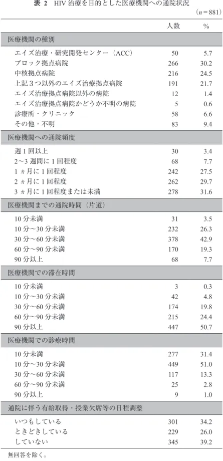 表   2　HIV 治療を目的とした医療機関への通院状況 （n＝881） 人数 % 医療機関の種別 　エイズ治療・研究開発センター（ACC） 　ブロック拠点病院 　中核拠点病院 　上記３つ以外のエイズ治療拠点病院 　エイズ治療拠点病院以外の病院 　エイズ治療拠点病院かどうか不明の病院 　診療所・クリニック 　その他・不明   50266216191  12    5  58   83   5.730.224.521.7  1.4  0.6  6.6  9.4 医療機関への通院頻度 　週 1 回以上 　2～3