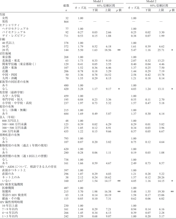 表   3　HIV 治療の治療中断・未受診者の特徴 （n＝900） Model 1 Model 2 総数 n オッズ比 95% 信頼区間 オッズ比 95% 信頼区間下限上限p値下限上限 p 値 性別 　女性 　男性   32 864 1.00─ ─ ─ 1.00─ ─ ─ セクシャリティ 　ヘテロセクシュアル 　バイセクシュアル 　ゲイ・レズビアン   77  92 711 1.000.270.53 0.030.15   2.66  1.88 1.000.250.38 0.020.07   3.30  1.