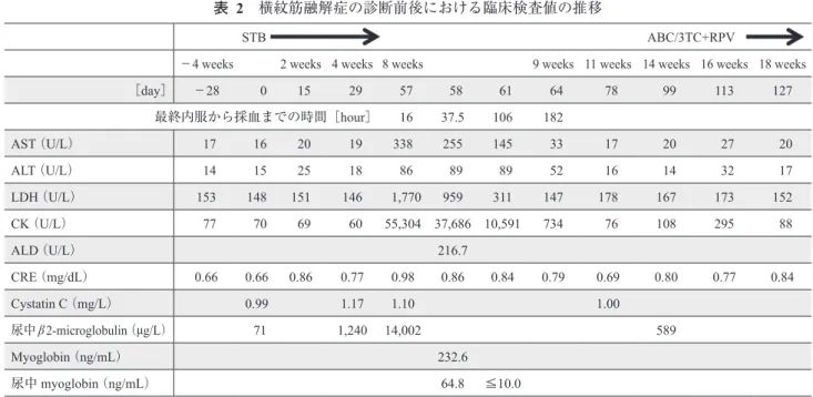 表   2　横紋筋融解症の診断前後における臨床検査値の推移