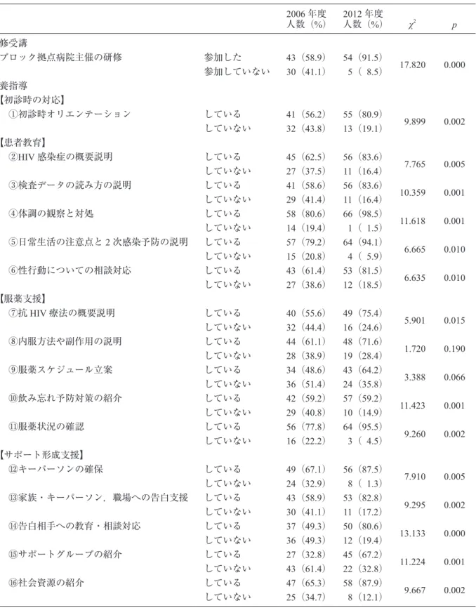 表   3　研修受講経験と療養指導状況の変化 2006 年度 人数（%） 2012 年度 人数（%） χ 2 p 研修受講 　ブロック拠点病院主催の研修 参加した 43（58.9） 54（91.5） 17.820 0.000 参加していない 30（41.1）   5（  8.5） 療養指導 　【初診時の対応】 　　①初診時オリエンテーション している 41（56.2） 55（80.9）   9.899 0.002 していない 32（43.8） 13（19.1） 　【患者教育】 　　②HIV 感染症の概要説明