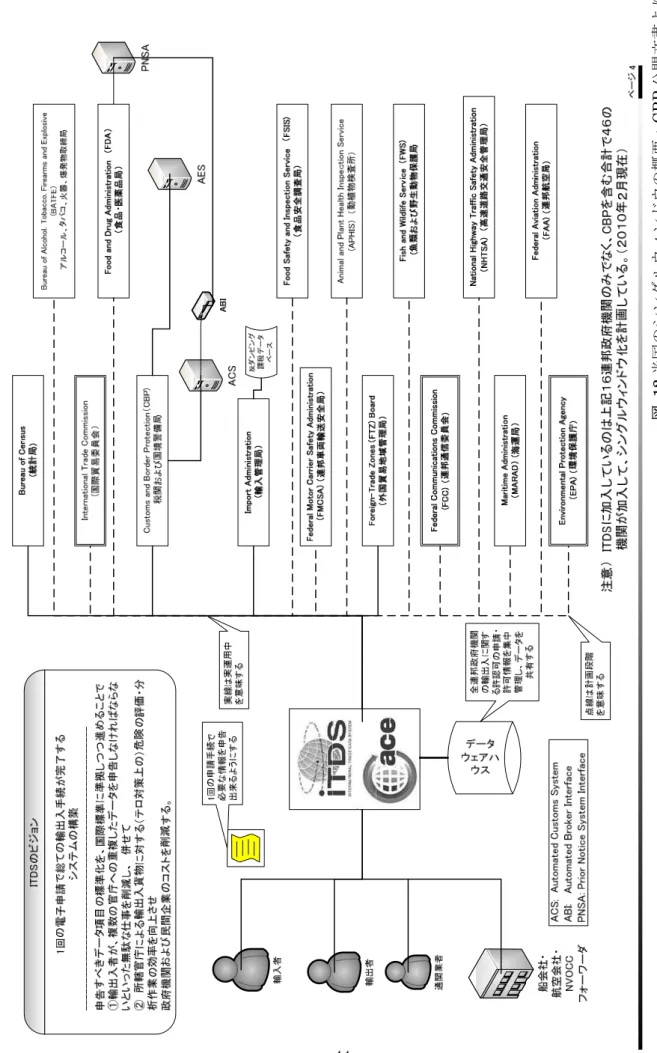 図 12米国のシングルウィンドウの概要：CBP公開文書より作図