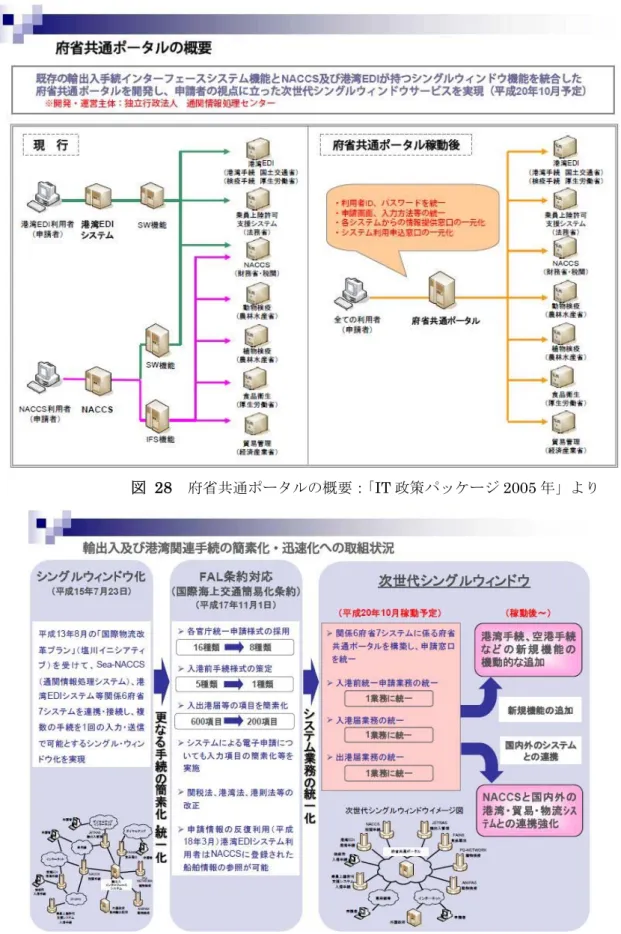 図 28  府省共通ポータルの概要：「IT 政策パッケージ 2005 年」より 