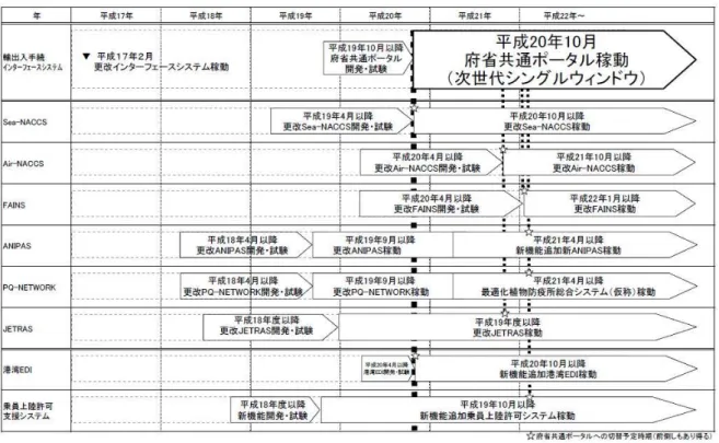 図 30  NACCS 関連府省システム更改予定： 「貿易手続改革プログラム」より 