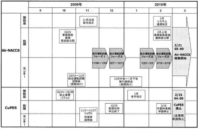 図 32  Air-NACCS の改善点：財務省関税局公開資料より 