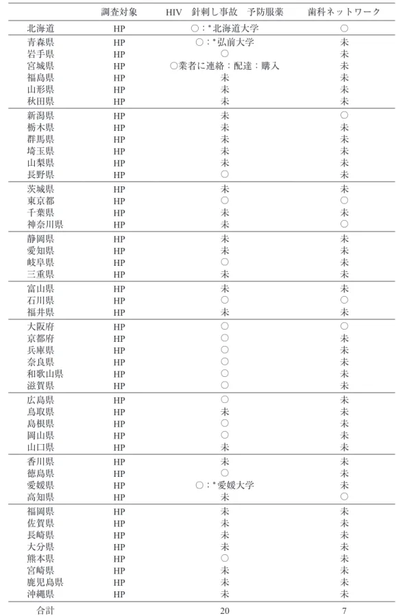 表   2　ホームページで検索できる職業上の HIV 血液曝露事故対策 調査対象 HIV　針刺し事故　予防服薬 歯科ネットワーク 北海道　 HP ○ ：* 北海道大学 ○ 青森県　 HP ○ ：* 弘前大学 未 岩手県　 HP ○ 未 宮城県　 HP ○ 業者に連絡：配達：購入 未 福島県　 HP 未 未 山形県　 HP 未 未 秋田県　 HP 未 未 新潟県　 HP 未 ○ 栃木県　 HP 未 未 群馬県　 HP 未 未 埼玉県　 HP 未 未 山梨県　 HP 未 未 長野県　 HP ○ 未 茨城県　 H