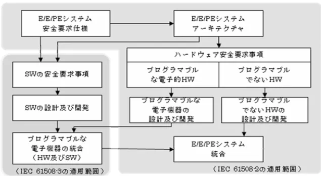 図 5.3  IEC 61508-2 と IEC 61508-3 の関係と適用範囲（参考：JIS C 0508-2:2000 図 3） 