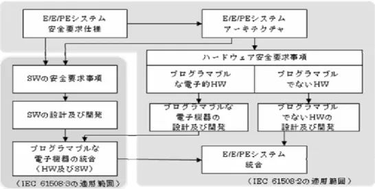 図 6.2 IEC 61508-2 と IEC 61508-3 の関係と適用範囲（参考：JIS C 0508-2:2000 図 3）                                  図中の略語  ＳＷ：ソフトウェア、ＨＷ：ハードウェア   しかし、ソフトウェア開発では、プログラムコード自体が文書の側面をもっており、修 正や変更も容易であるため、より厳格な文書管理が必要とされる。また、開発プロセスの 各フェーズの作業結果としての出力文書を次のフェーズの入力とすることと、作成された ソフトウェ