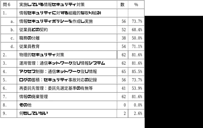 表 2.3  実施している情報セキュリティ対策    問６  実施している情報セキュリティ対策  数 ％  1.   情報セキュリティに対する組織的な取り組み      a.  情報セキュリティポリシーを作成し実施  56 73.7% b.  従業員との契約  52 68.4% c.  職務の分離  38 50.0% d.  従業員教育  54 71.1% 2.   物理的セキュリティ対策  62 81.6% 3.  運用管理：通信ネットワーク及び情報システム  62 81.6% 4.  アクセス制御：通信