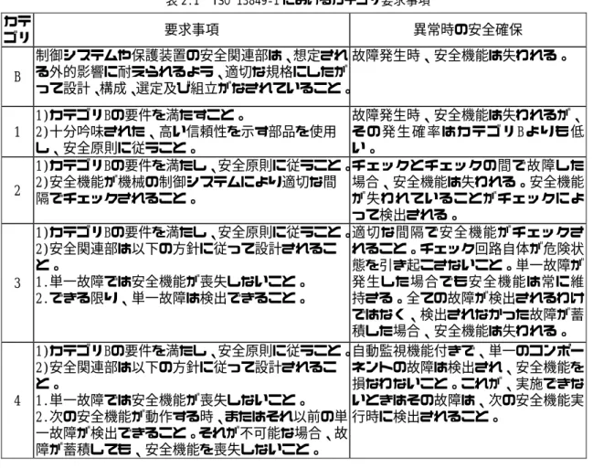 表 2.1  ISO 13849-1 におけるカテゴリ要求事項  カテ  ゴリ  要求事項  異常時の安全確保  B  制御システムや保護装置の安全関連部は、想定される外的影響に耐えられるよう、適切な規格にしたが って設計、構成、選定及び組立がなされていること。 故障発生時、安全機能は失われる。  1  1)カテゴリBの要件を満たすこと。  2)十分吟味された、高い信頼性を示す部品を使用 し、安全原則に従うこと。  故障発生時、安全機能は失われるが、そ の発生確率はカ テゴリ Bよりも低い。  2  1)カ