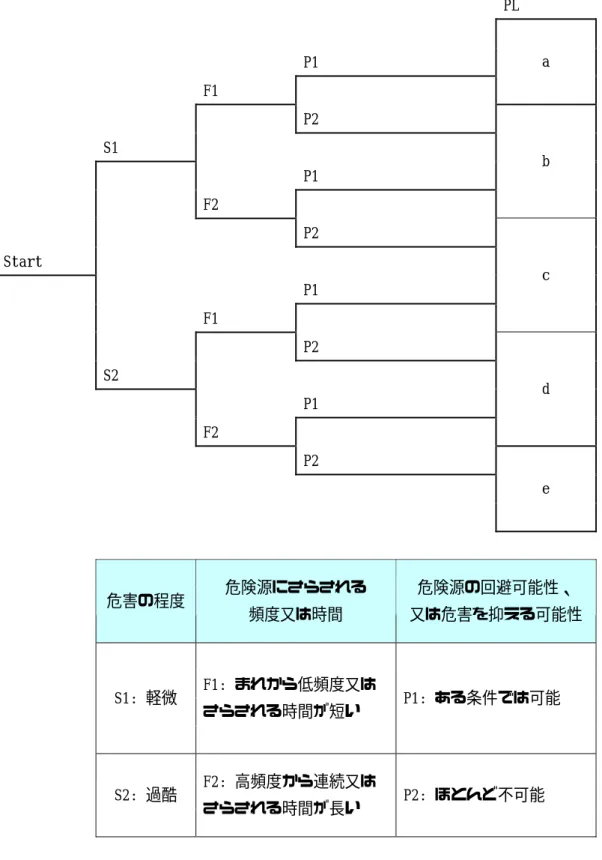 図 3.6 で表されるような、ツリー形式で示される方法では、想定される危害のひどさ、危 険源／危険事象／危険状態にふらされる頻度、回避の可能性などがリスクパラメータとな る。                         PL                            P1             F1          a               P2             S1                         P1               F2          