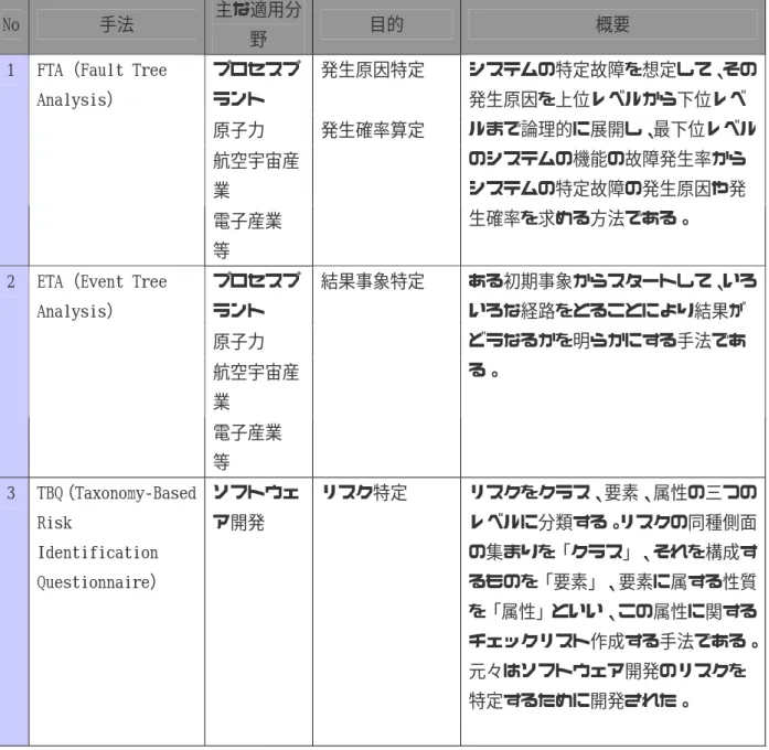 表 3.9  リスクアセスメント手法一覧    No  手法  主な適用分 野  目的  概要  プロセスプ ラント  発生原因特定  原子力  発生確率算定  航空宇宙産 業     1  FTA（Fault Tree Analysis）  電子産業  等      システムの特定故障を想定して、その発生原因を上位レベルから下位レベルまで論理的に展開し、最下位レベルのシステムの機能の故障発生率からシステムの特定故障の発生原因や発生確率を求める方法である。  プロセスプ ラント  原子力  航空宇宙産 業 