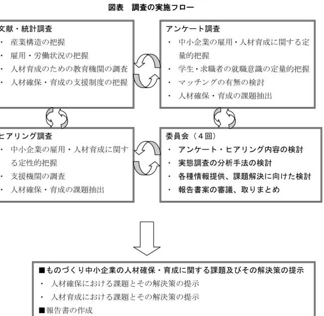 図表  調査の実施フロー  文献・統計調査  ・  産業構造の把握  ・  雇用・労働状況の把握  ・  人材育成のための教育機関の調査 ・  人材確保・育成の支援制度の把握 ヒアリング調査  ・  中小企業の雇用・人材育成に関す る定性的把握  ・  支援機関の調査  ・  人材確保・育成の課題抽出  委員会（４回） ・  アンケート・ヒアリング内容の検討 ・ 実態調査の分析手法の検討 ・  各種情報提供、課題解決に向けた検討 ・ 報告書案の審議、取りまとめ アンケート調査 ・  中小企業の雇用・人材育成