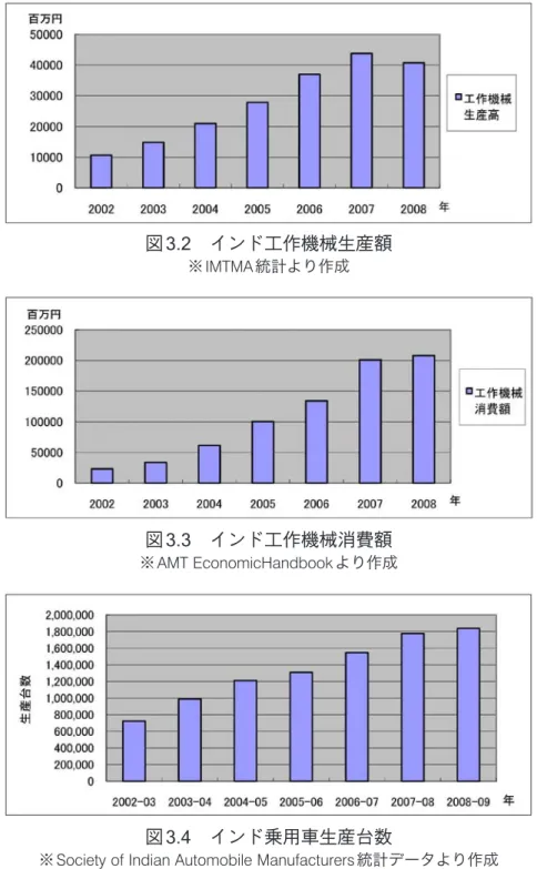 図 3. 2 インド工作機械生産額