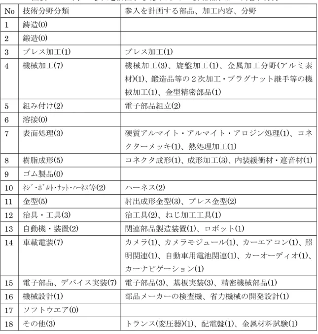 図表 4-19  問 6：参入を計画する(参入している)部品、加工内容、分野  No  技術分野分類  参入を計画する部品、加工内容、分野  1  鋳造(0)  2  鍛造(0)  3  プレス加工(1)  プレス加工(1)  4  機械加工(7)  機械加工 (3)、旋盤加工(1)、金属加工分野(アルミ素 材)(1)、鍛造品等の２次加工・プラグナット継手等の機 械加工(1)、金型精密部品(1)  5  組み付け(2)  電子部品組立(2)  6  溶接(0)  7  表面処理(3)  硬質アルマイト・アル