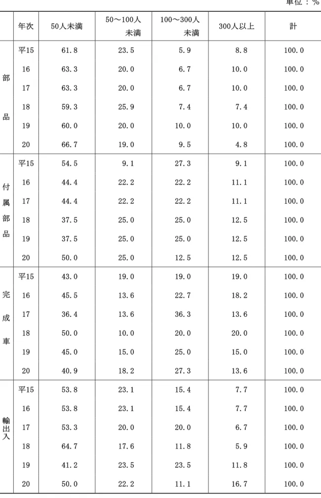 表 4    従 業 員 規 模 別 分 布 状 況 の 推 移   単 位 ： ％   年次  50人未満  50～100人  未満  100～300人 未満  300人以上  計  部 品 平15  61.8  23.5  5.9  8.8  100.0 16 63.3 20.0 6.7 10.0 100.0 17 63.3 20.0 6.7 10.0 100.0 18 59.3 25.9 7.4 7.4 100.0  19  60.0  20.0  10.0  10.0  100.0  20  66.