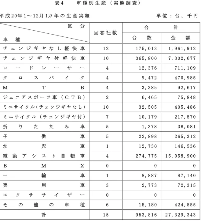 表 4     車 種 別 生 産 （ 実 態 調 査 ）   平 成 2 0 年 1 ～ 1 2 月 1カ 年 の 生 産 実 績   単 位 ： 台 、 千 円   区   分 車   種   回 答 社 数 合 計 台数 金 額  チ ェ ン ジ ギ ヤ な し 軽 快 車 1 2   1 7 5 , 0 1 3   1 , 9 6 1 , 9 1 2 チ ェ ン ジ ギ ヤ 付 軽 快 車 1 0   3 6 5 , 8 0 0   7 , 3 0 2 , 6 7 7 ロ ー ド レ ー サ ー 4