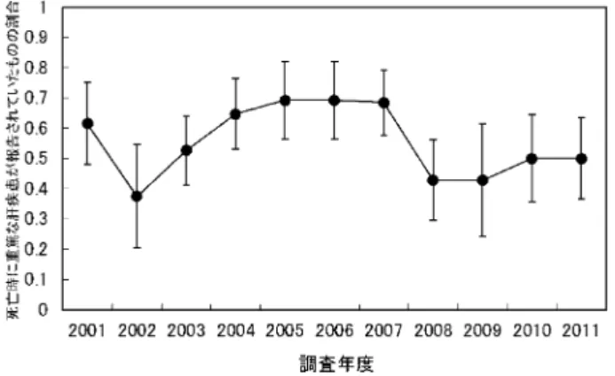 図   1　死亡時に重篤な肝疾患が報告されていたものの割合