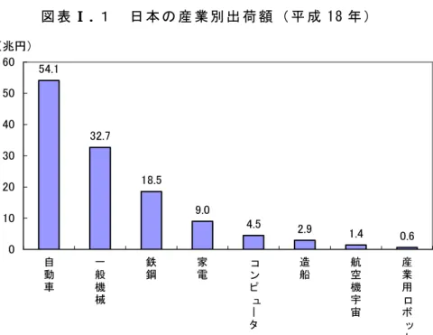 図 表 Ⅰ Ⅰ Ⅰ Ⅰ . . . . １   日 本 の 産 業 別 出 荷 額 （ 平 成 18 年 ）   54.1 32.7 18.5 9.0 4.5 2.9 1.4 0.6 0 102030405060 自 動 車 一般機 械 鉄鋼 家電 コンピ ュ ー タ 造船 航空機宇宙 産業用 ロボ ッ ト（兆円）     図 表 ⅠⅠⅠ Ⅰ ...